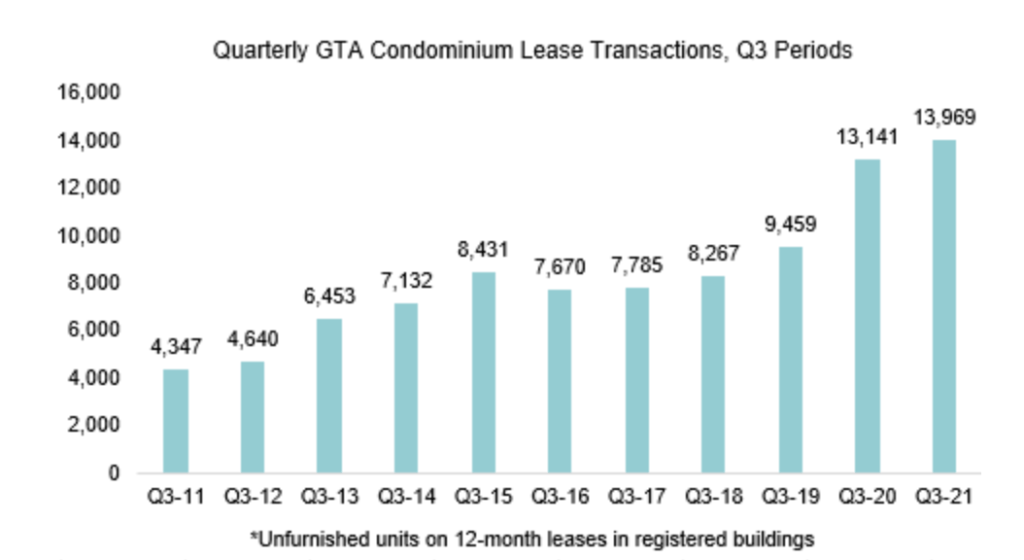 Toronto vacancy rate declines to 3% in Q3-2021