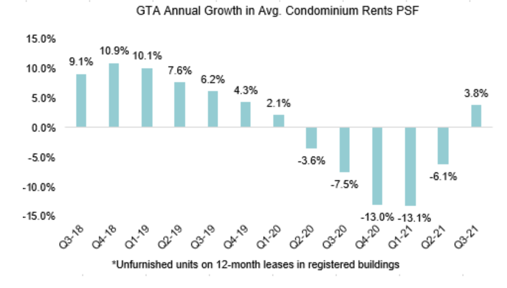 At an average of $2,304 ($3.31 PSF), condo rents in the GTA surged by 8.2% in Q3-2021 from the previous quarter, pushing rents up 3.8% year-over-year. Rents were almost fully recovered to pre-COVID peaks, coming within 4% of the Q3-2019 high.