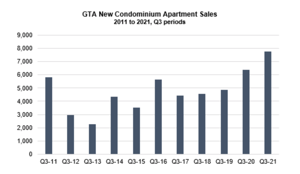 Toronto Condo Investments 