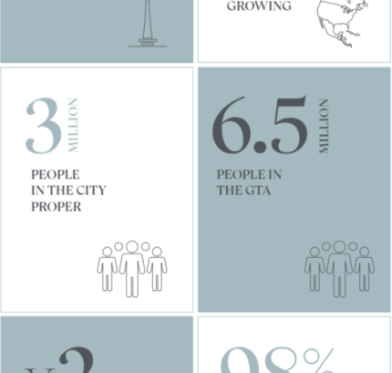 Toronto Condo Investments